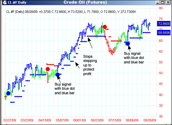 AbleTrend Trading Software CL chart