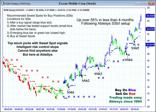 AbleTrend Trading Software XOM chart