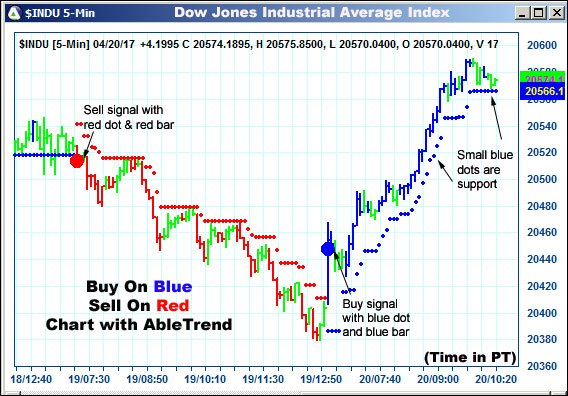 AbleTrend Trading Software $INDU chart