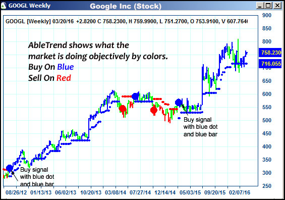 AbleTrend Trading Software GOOGL chart