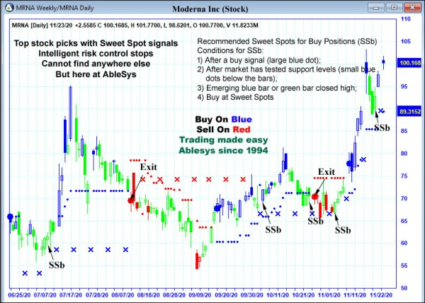 AbleTrend Trading Software MRNA chart