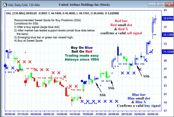 AbleTrend Trading Software UAL chart