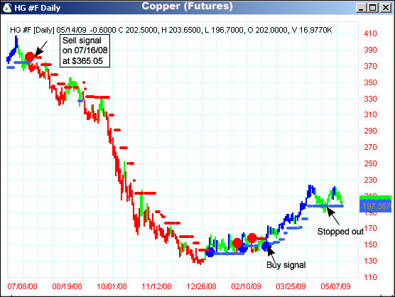 AbleTrend Trading Software HG #F chart