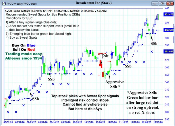 AbleTrend Trading Software AVGO chart