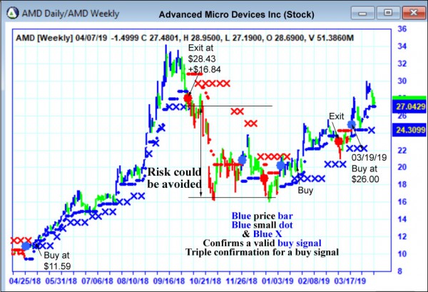 AbleTrend Trading Software AMD chart