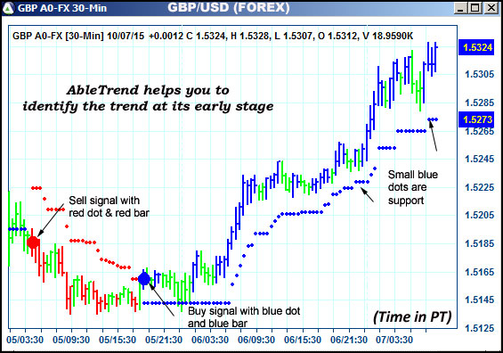 AbleTrend Trading Software GBP chart