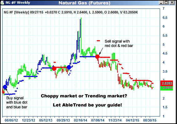 AbleTrend Trading Software NG chart