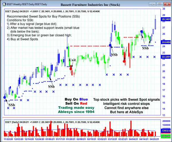 AbleTrend Trading Software BSET chart