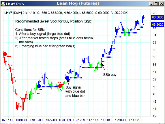 AbleTrend Trading Software LH chart