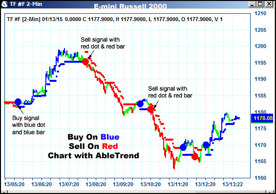 AbleTrend Trading Software TF chart