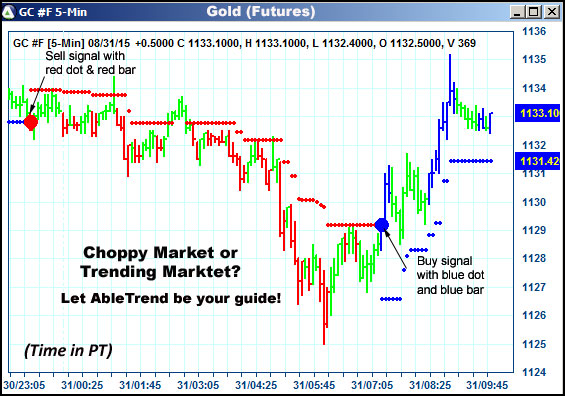 AbleTrend Trading Software GC chart