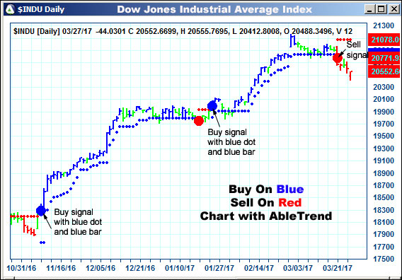 AbleTrend Trading Software $INDU chart