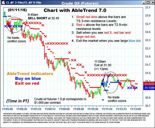 AbleTrend Trading Software CL chart