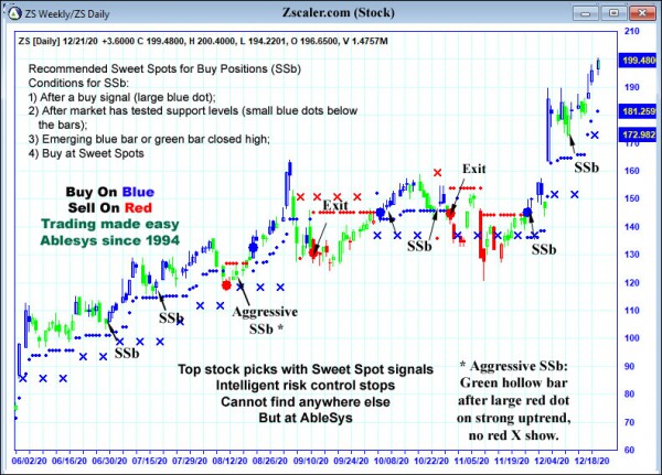 AbleTrend Trading Software ZS chart