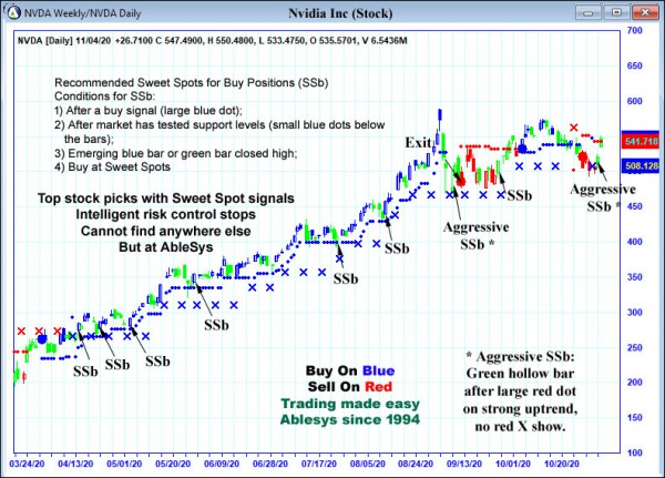 AbleTrend Trading Software NVDA chart