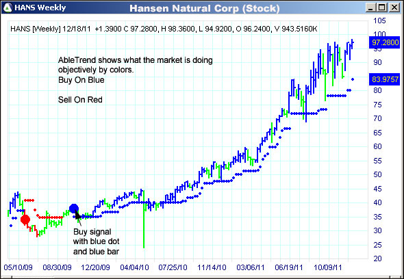 AbleTrend Trading Software HANS chart