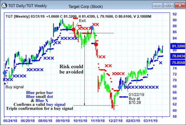 AbleTrend Trading Software TGT chart