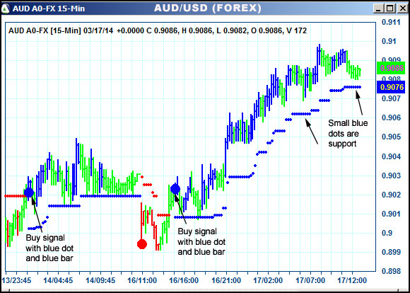 AbleTrend Trading Software AUD chart