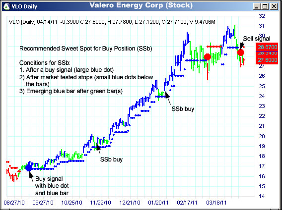 AbleTrend Trading Software VLO chart