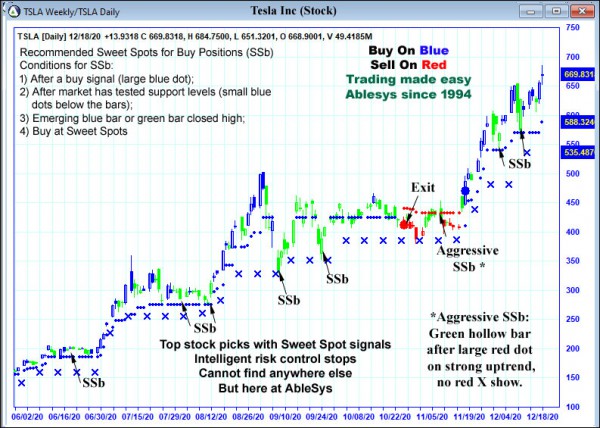 AbleTrend Trading Software TSLA chart