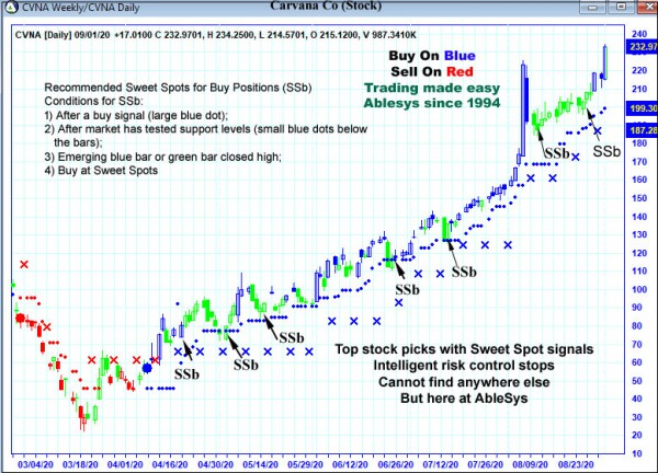 AbleTrend Trading Software CVNA chart