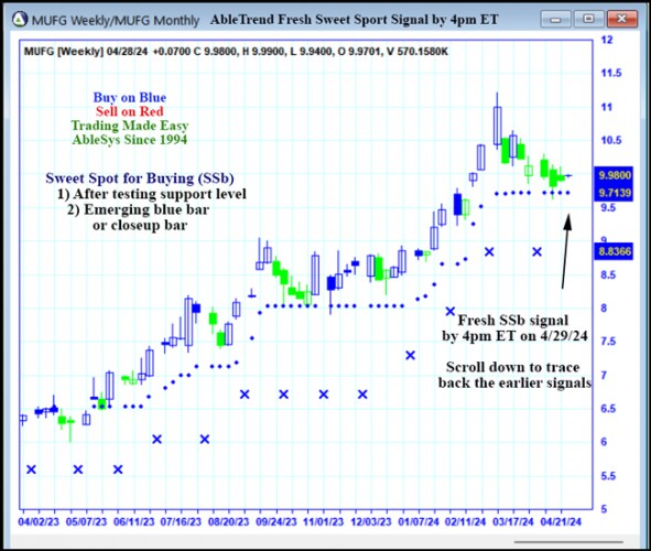 AbleTrend Trading Software MUFG chart