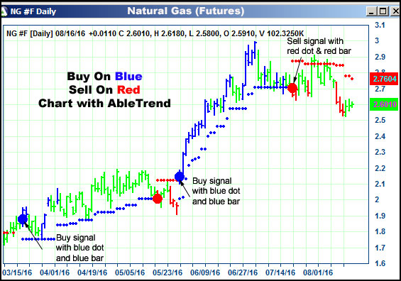 AbleTrend Trading Software NG chart