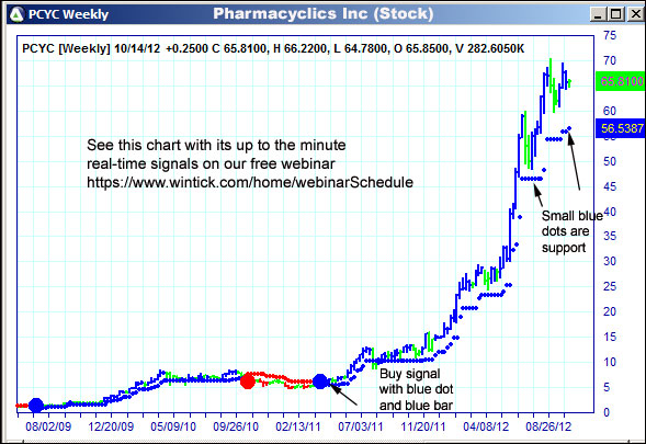 AbleTrend Trading Software PCYC chart