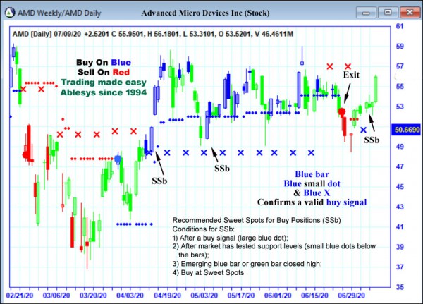 AbleTrend Trading Software AMD chart