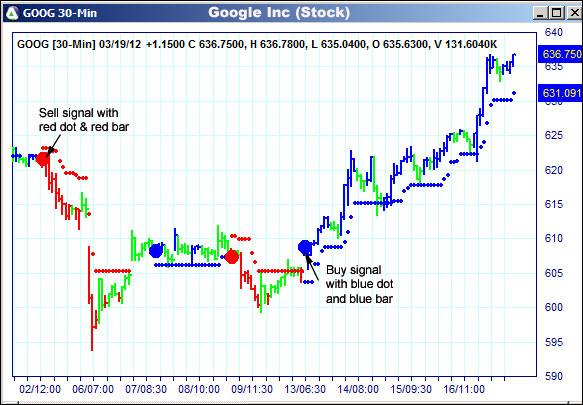 AbleTrend Trading Software GOOG chart