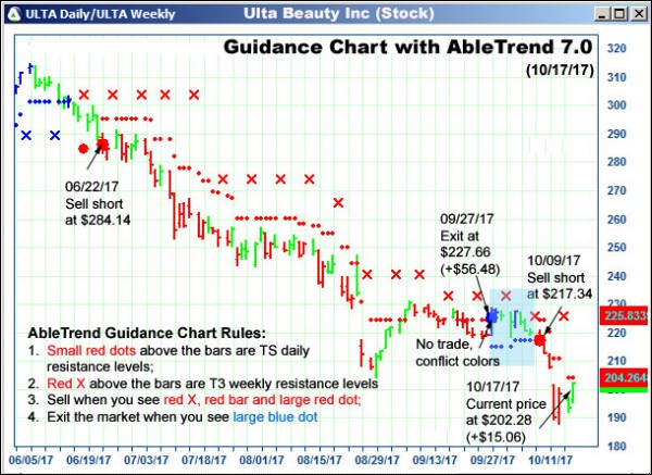 AbleTrend Trading Software ULTA chart