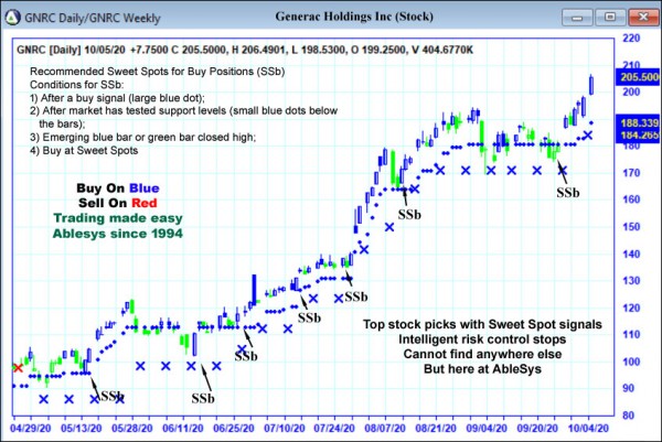 AbleTrend Trading Software GNRC chart