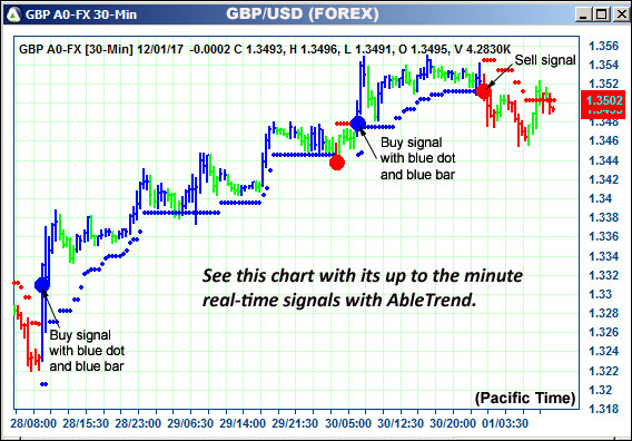 AbleTrend Trading Software GBP chart