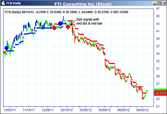 AbleTrend Trading Software FCN chart