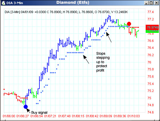 AbleTrend Trading Software DIA chart