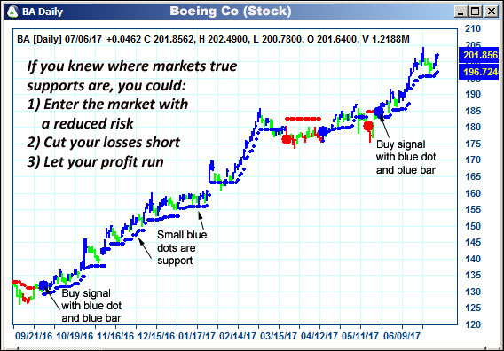 AbleTrend Trading Software BA chart