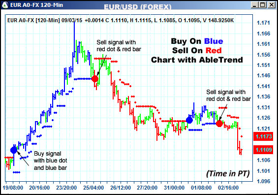 AbleTrend Trading Software EUR chart