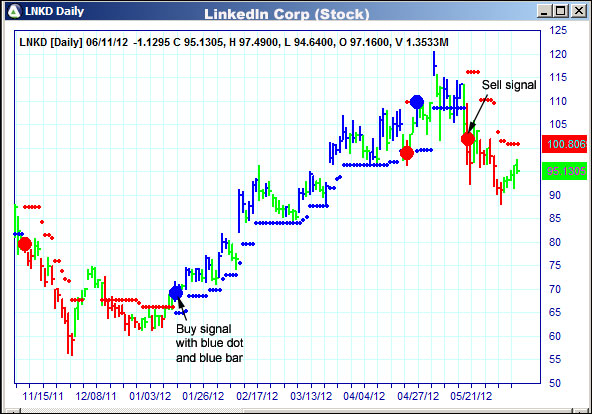 AbleTrend Trading Software LNKD chart