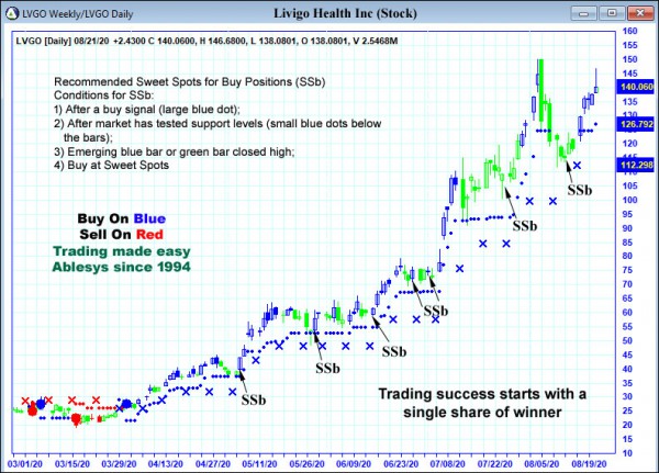 AbleTrend Trading Software LVGO chart