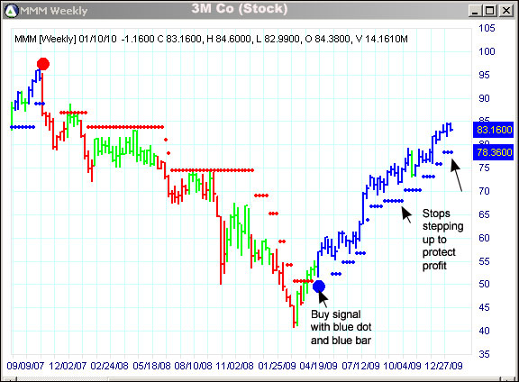 AbleTrend Trading Software MMM chart