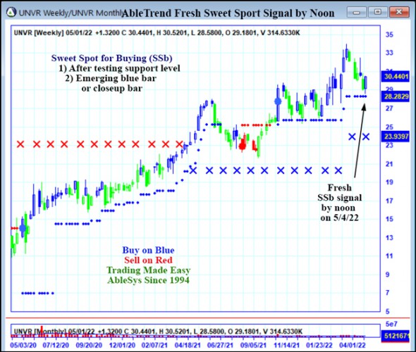 AbleTrend Trading Software UNVR chart