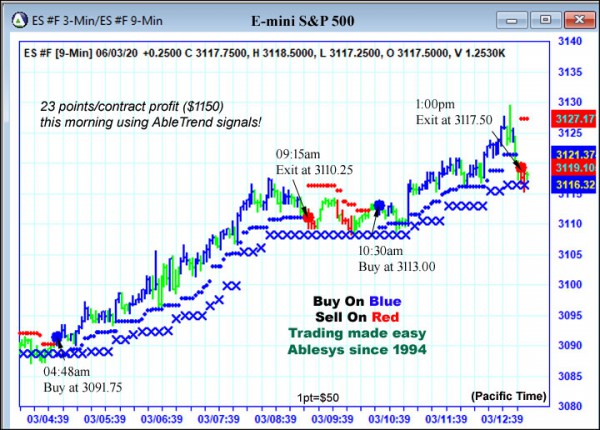 AbleTrend Trading Software ES chart