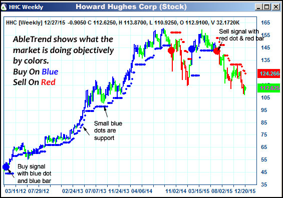 AbleTrend Trading Software HHC chart