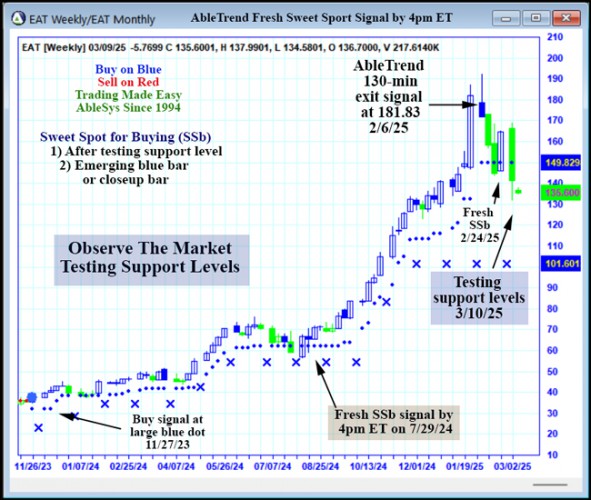 AbleTrend Trading Software EAT chart