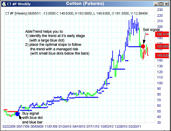 AbleTrend Trading Software CT chart