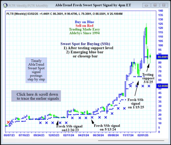 AbleTrend Trading Software PLTR chart