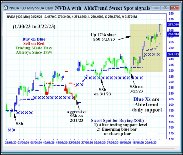 AbleTrend Trading Software NVDA chart