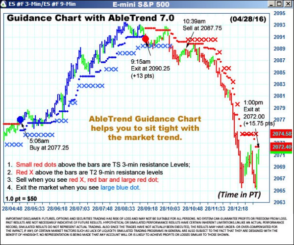 AbleTrend Trading Software ES chart