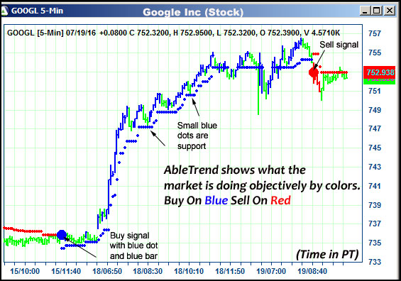 AbleTrend Trading Software GOOGL chart