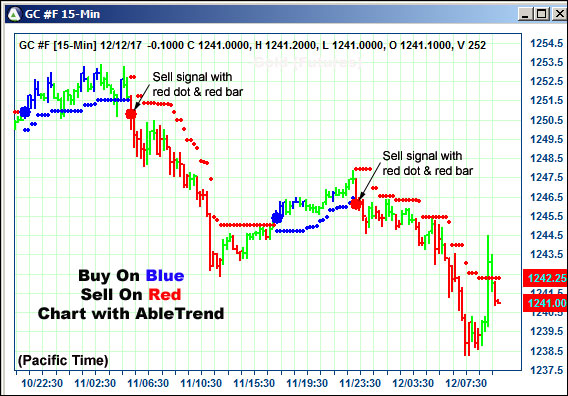 AbleTrend Trading Software GC chart